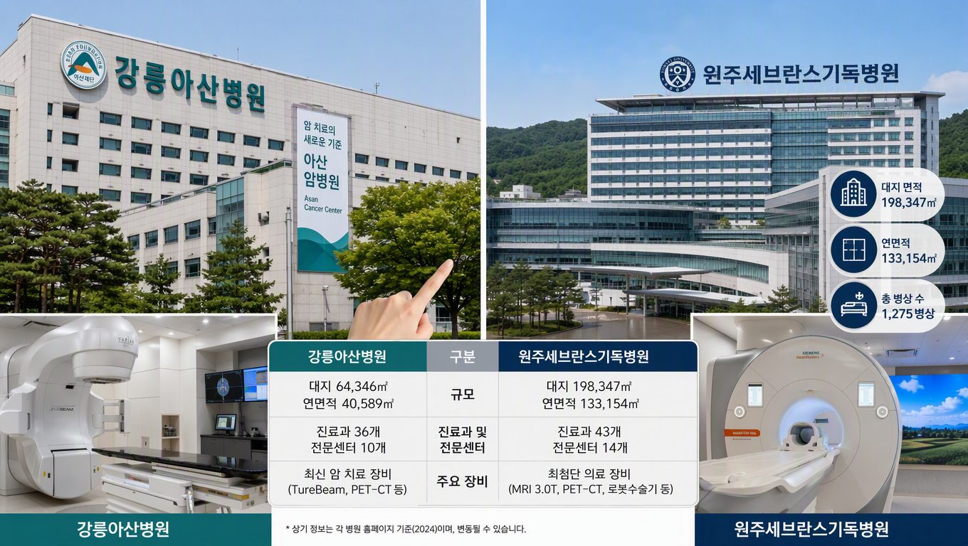 강원도 큰 병원 선택 기준과 지역별 규모·진료과 비교 방법